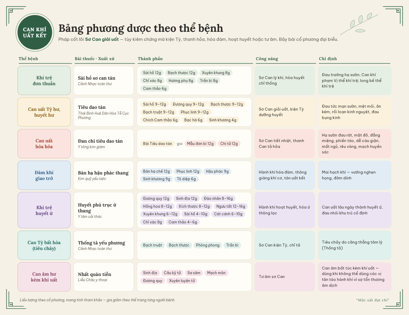 Phương dược tham khảo cho từng thể bệnh